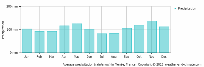 Average monthly rainfall, snow, precipitation in Menée, 