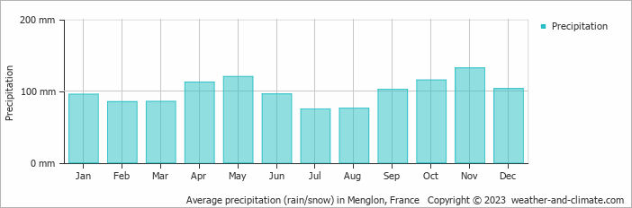 Average monthly rainfall, snow, precipitation in Menglon, France