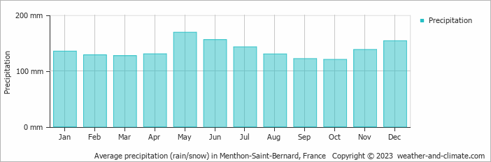 Average monthly rainfall, snow, precipitation in Menthon-Saint-Bernard, France