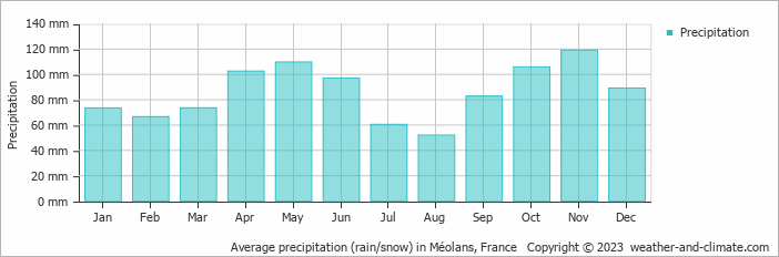 Average monthly rainfall, snow, precipitation in Méolans, France