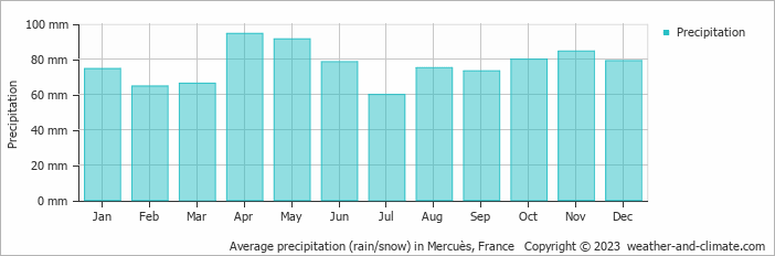 Average monthly rainfall, snow, precipitation in Mercuès, France