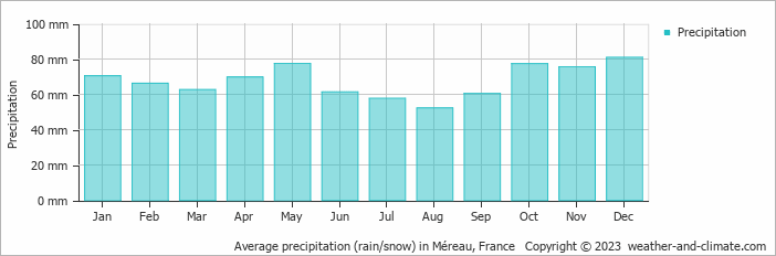 Average monthly rainfall, snow, precipitation in Méreau, France