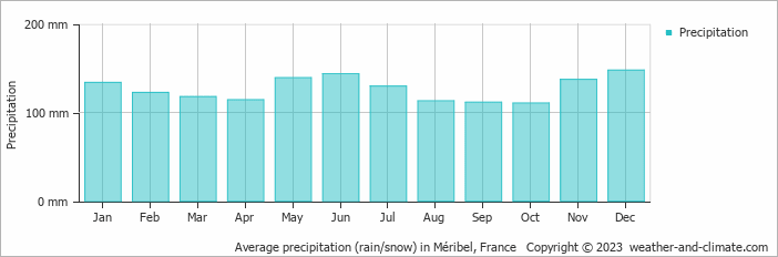 Average monthly rainfall, snow, precipitation in Méribel, France