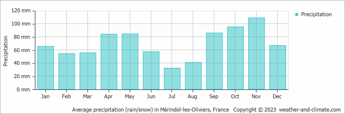 Average monthly rainfall, snow, precipitation in Mérindol-les-Oliviers, 