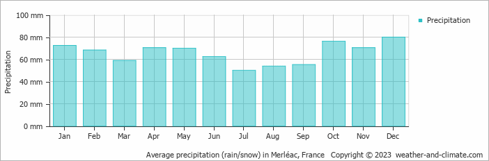 Average monthly rainfall, snow, precipitation in Merléac, France