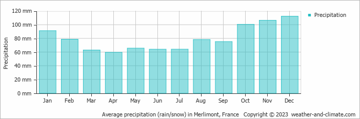 Average monthly rainfall, snow, precipitation in Merlimont, France