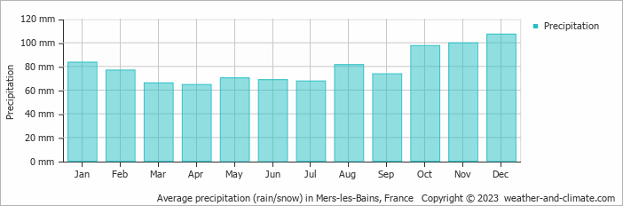 Average monthly rainfall, snow, precipitation in Mers-les-Bains, France