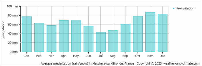Average monthly rainfall, snow, precipitation in Meschers-sur-Gironde, France