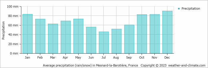 Average monthly rainfall, snow, precipitation in Mesnard-la-Barotière, France