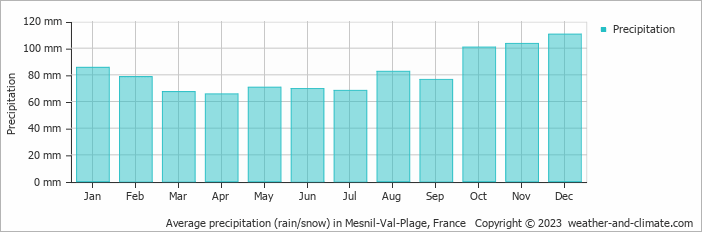 Average monthly rainfall, snow, precipitation in Mesnil-Val-Plage, 