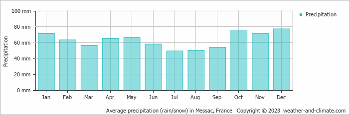 Average monthly rainfall, snow, precipitation in Messac, 