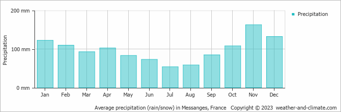 Average monthly rainfall, snow, precipitation in Messanges, France