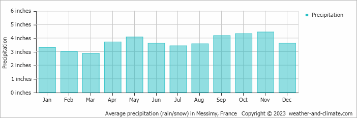 Climate And Average Monthly Weather In Messimy Rhone Alps France