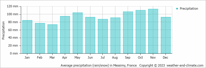 Average monthly rainfall, snow, precipitation in Messimy, 