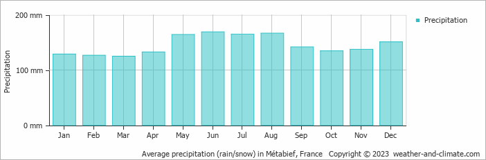 Average monthly rainfall, snow, precipitation in Métabief, 