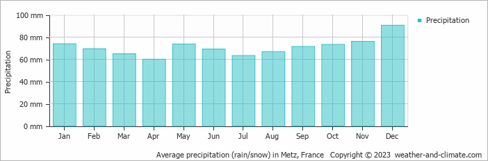 Average monthly rainfall, snow, precipitation in Metz, France