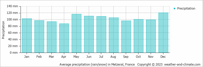 Average monthly rainfall, snow, precipitation in Metzeral, France