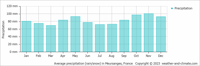 Average monthly rainfall, snow, precipitation in Meursanges, France