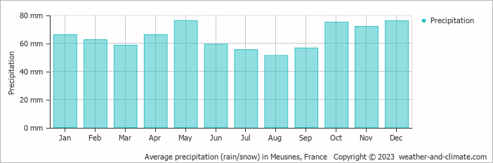 Average monthly rainfall, snow, precipitation in Meusnes, France