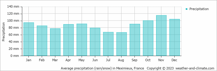 Average monthly rainfall, snow, precipitation in Meximieux, France