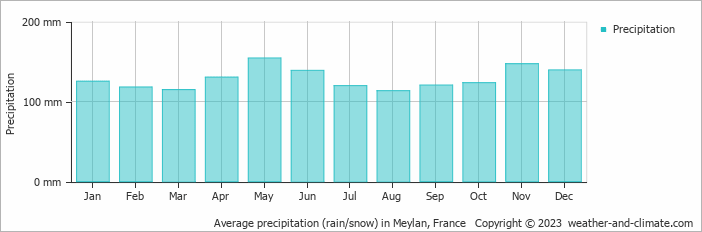 Average monthly rainfall, snow, precipitation in Meylan, 