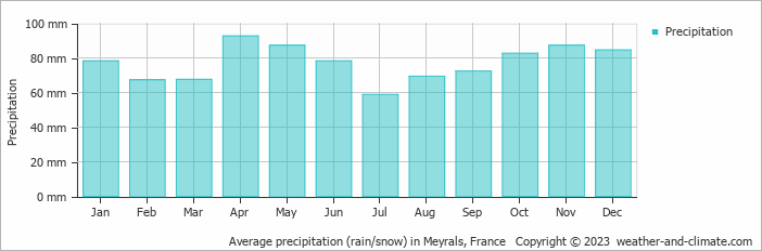 Average monthly rainfall, snow, precipitation in Meyrals, France