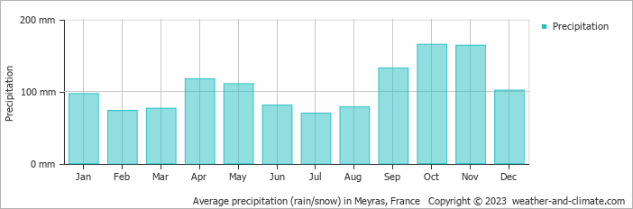 Average monthly rainfall, snow, precipitation in Meyras, 