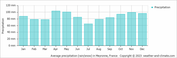 Average monthly rainfall, snow, precipitation in Meyronne, France
