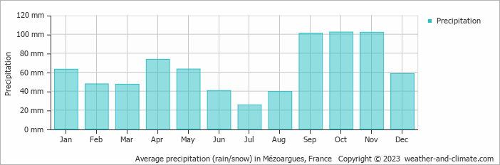 Average monthly rainfall, snow, precipitation in Mézoargues, France