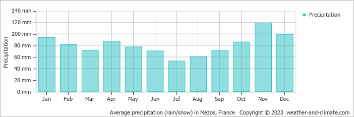 Average monthly rainfall, snow, precipitation in Mézos, 