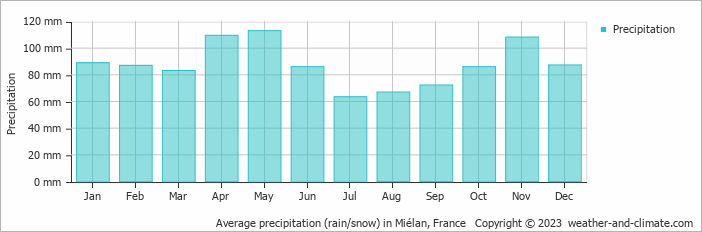 Average monthly rainfall, snow, precipitation in Miélan, France