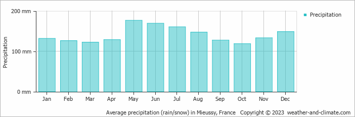 Average monthly rainfall, snow, precipitation in Mieussy, France