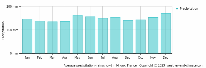 Average monthly rainfall, snow, precipitation in Mijoux, France