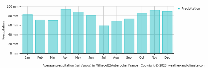 Average monthly rainfall, snow, precipitation in Milhac-dʼAuberoche, France