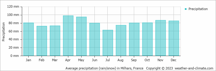 Average monthly rainfall, snow, precipitation in Milhars, France