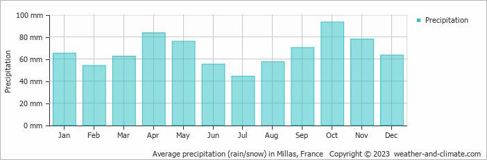 Average monthly rainfall, snow, precipitation in Millas, France