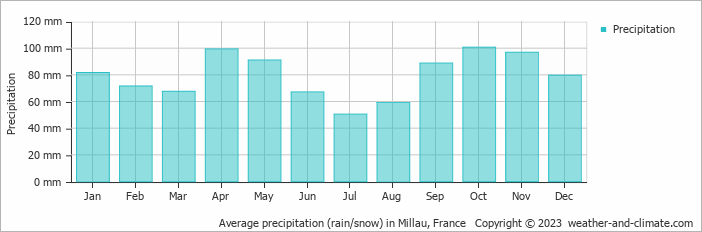 Average monthly rainfall, snow, precipitation in Millau, France