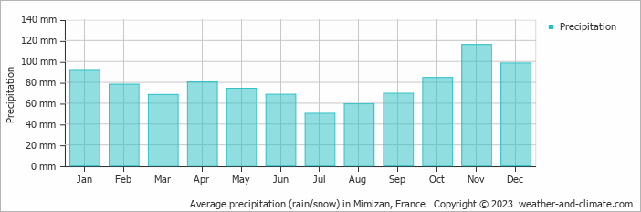 Average monthly rainfall, snow, precipitation in Mimizan, France