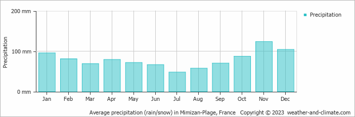 Average monthly rainfall, snow, precipitation in Mimizan-Plage, France