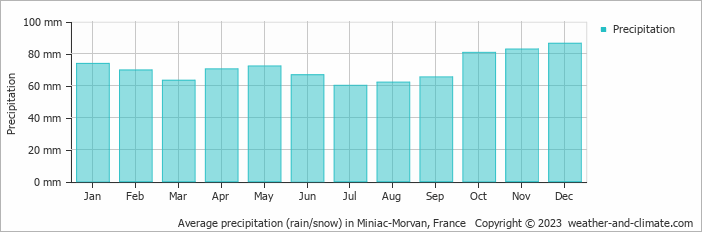 Average monthly rainfall, snow, precipitation in Miniac-Morvan, France