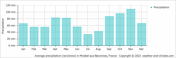 Average monthly rainfall, snow, precipitation in Mirabel-aux-Baronnies, France