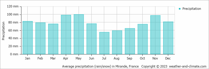 Average monthly rainfall, snow, precipitation in Mirande, 