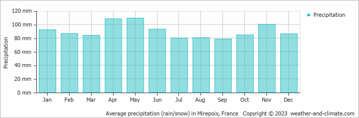 Average monthly rainfall, snow, precipitation in Mirepoix, France