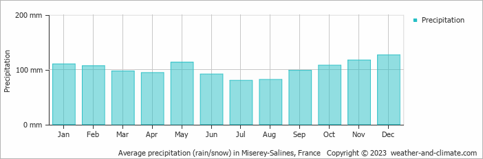 Average monthly rainfall, snow, precipitation in Miserey-Salines, 