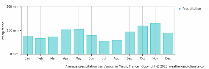 Average monthly rainfall, snow, precipitation in Mison, France