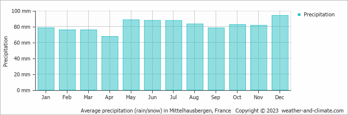 Average monthly rainfall, snow, precipitation in Mittelhausbergen, France