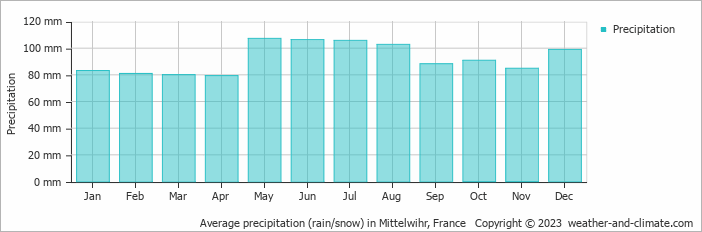 Average monthly rainfall, snow, precipitation in Mittelwihr, France