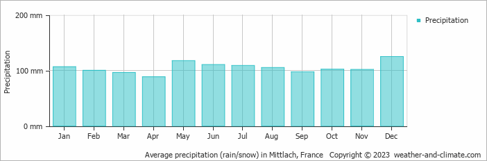 Average monthly rainfall, snow, precipitation in Mittlach, France