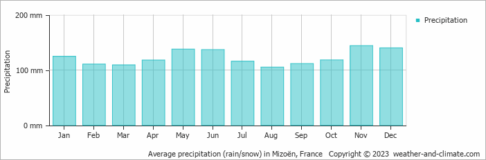 Average monthly rainfall, snow, precipitation in Mizoën, France