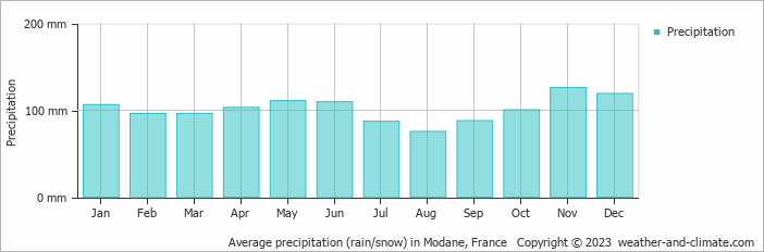 Average monthly rainfall, snow, precipitation in Modane, France